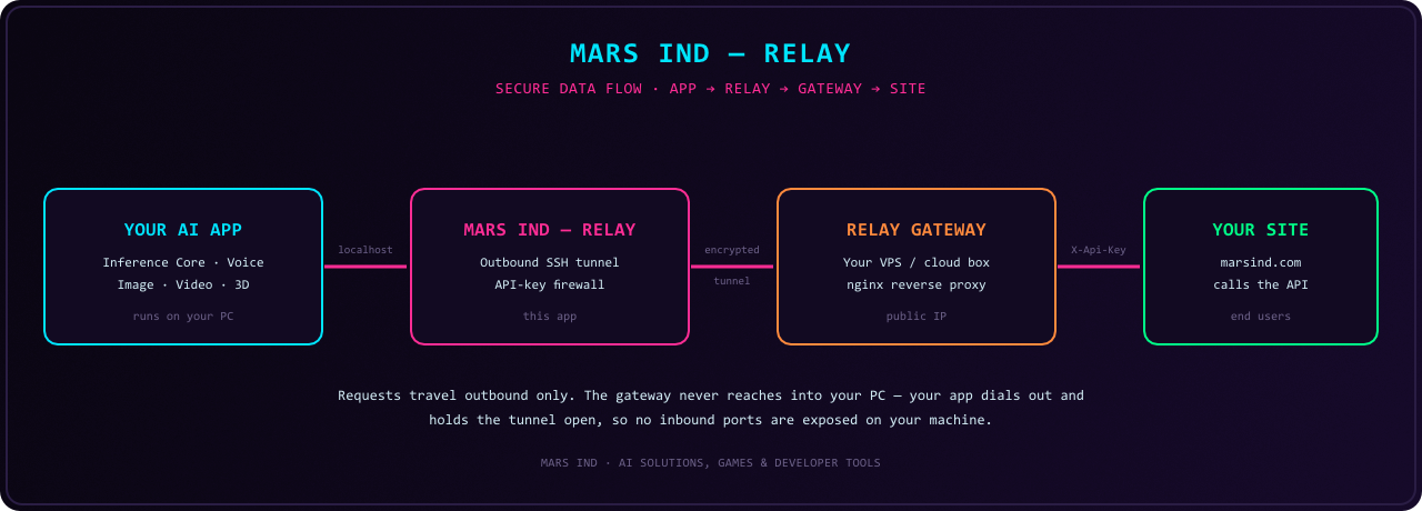 Mars Ind - Relay signal flow: your AI app dials out through Relay to a cloud gateway that your site calls via API key